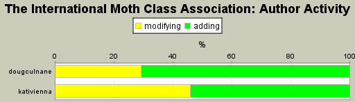 Author Activity