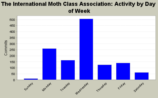 Activity by Day of Week