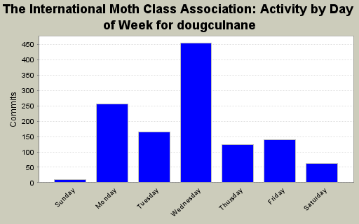 Activity by Day of Week for dougculnane