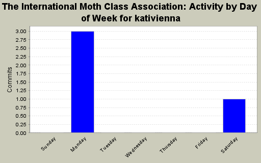 Activity by Day of Week for kativienna