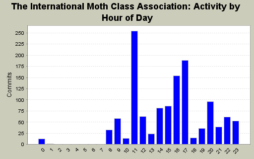 Activity by Hour of Day