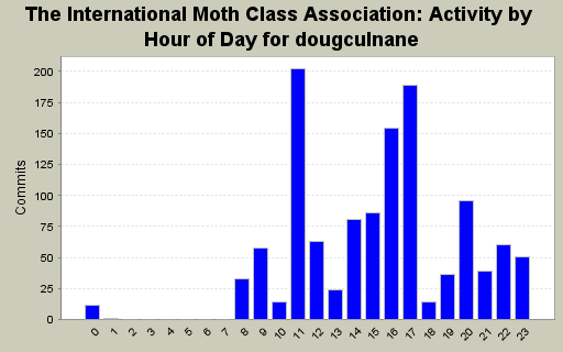 Activity by Hour of Day for dougculnane