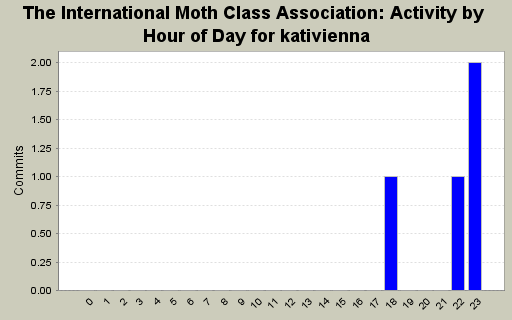 Activity by Hour of Day for kativienna