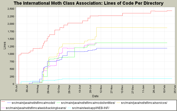 Lines of Code Per Directory