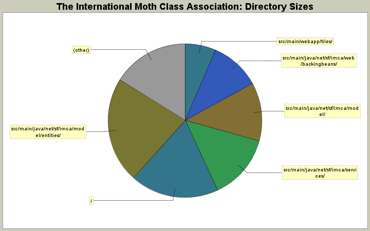 Directory Sizes