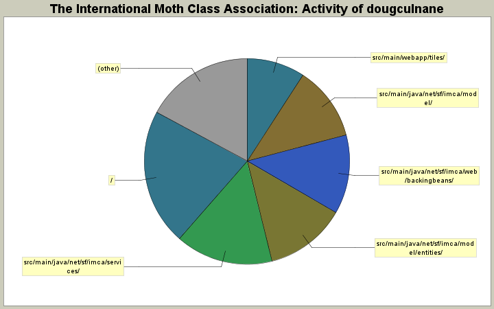 Activity of dougculnane