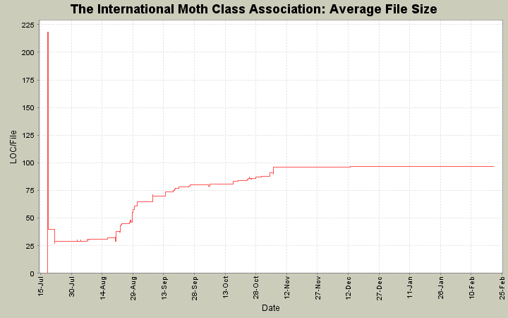 Average File Size