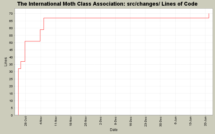 src/changes/ Lines of Code