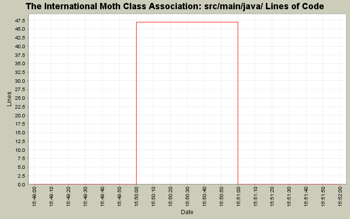 src/main/java/ Lines of Code