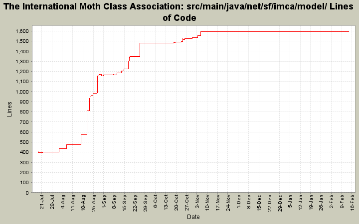 src/main/java/net/sf/imca/model/ Lines of Code