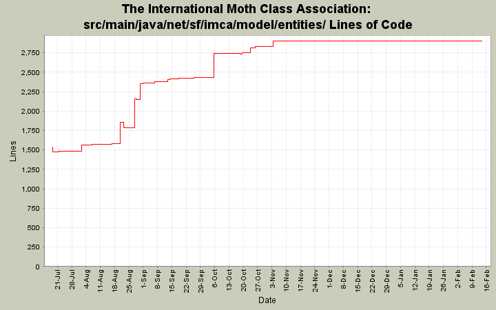src/main/java/net/sf/imca/model/entities/ Lines of Code