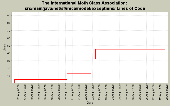 src/main/java/net/sf/imca/model/exceptions/ Lines of Code