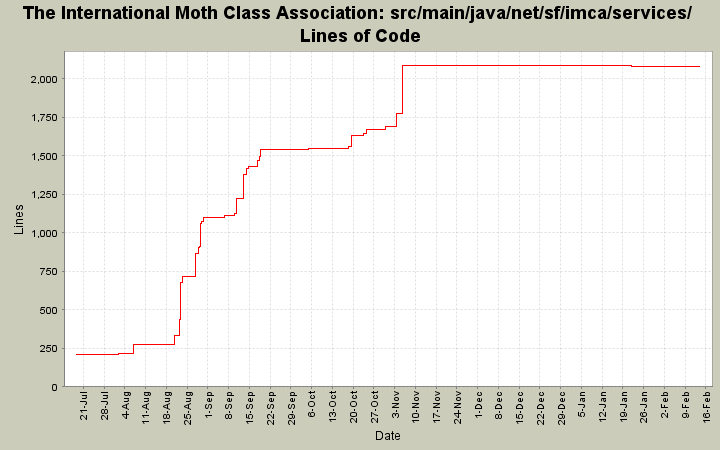 src/main/java/net/sf/imca/services/ Lines of Code