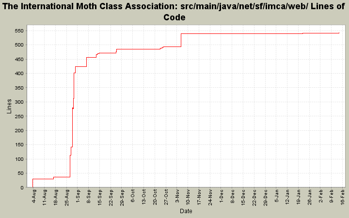 src/main/java/net/sf/imca/web/ Lines of Code