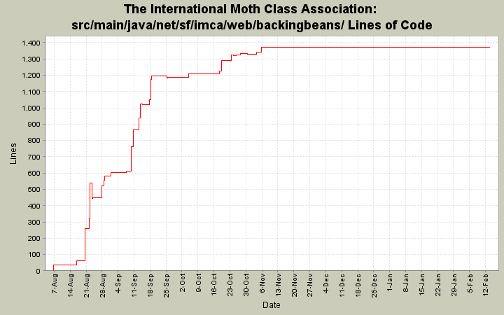 src/main/java/net/sf/imca/web/backingbeans/ Lines of Code