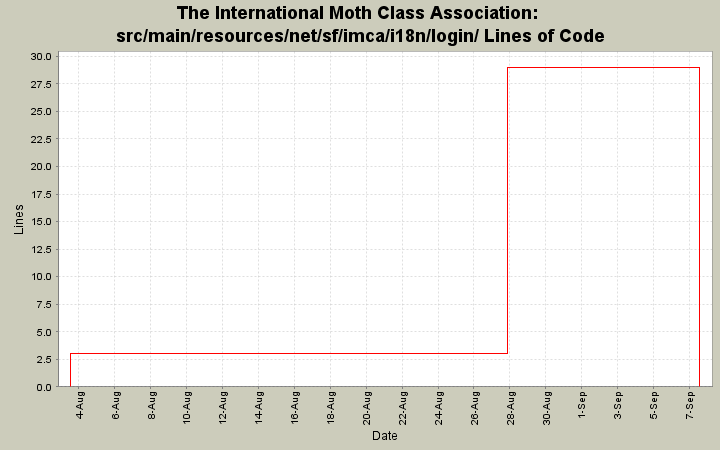 src/main/resources/net/sf/imca/i18n/login/ Lines of Code