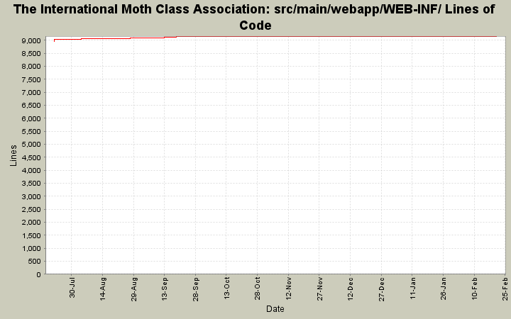 src/main/webapp/WEB-INF/ Lines of Code