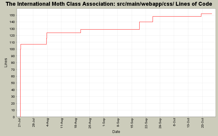 src/main/webapp/css/ Lines of Code