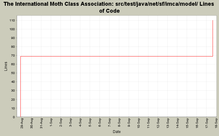 src/test/java/net/sf/imca/model/ Lines of Code