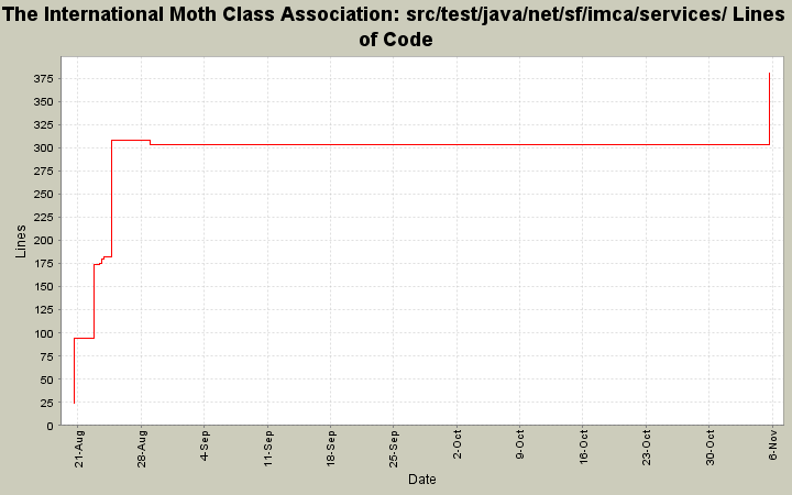 src/test/java/net/sf/imca/services/ Lines of Code