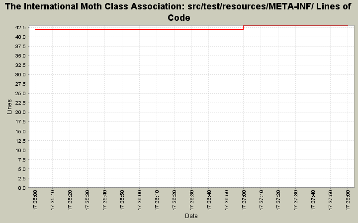 src/test/resources/META-INF/ Lines of Code