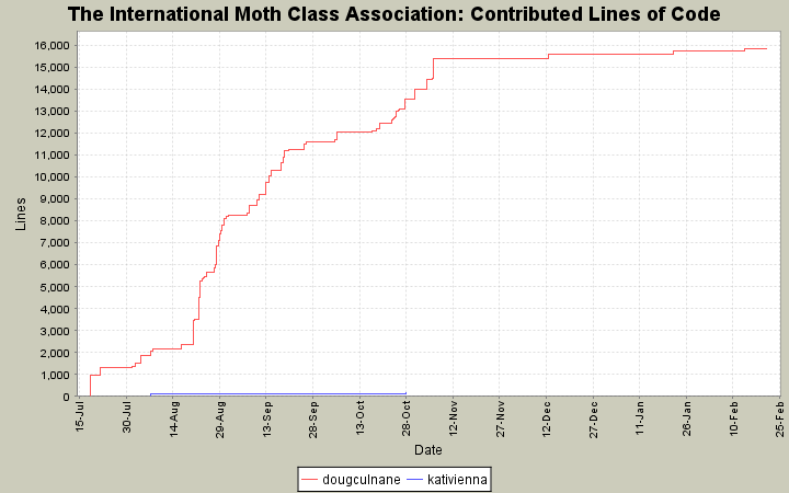 Contributed Lines of Code