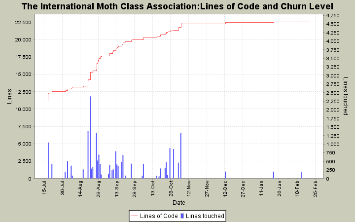 Lines of Code and Churn Level